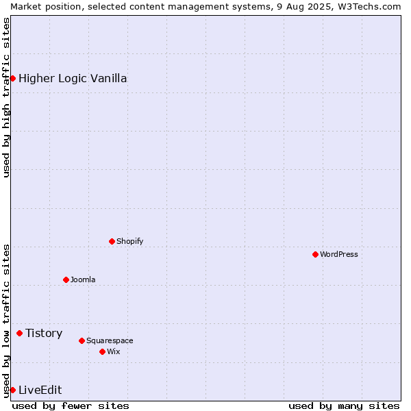 Market position of Tistory vs. Higher Logic Vanilla vs. LiveEdit
