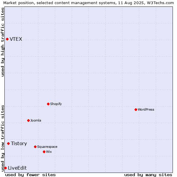 Market position of Tistory vs. VTEX vs. LiveEdit