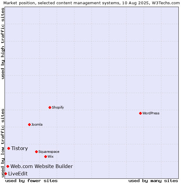 Market position of Tistory vs. Web.com Website Builder vs. LiveEdit