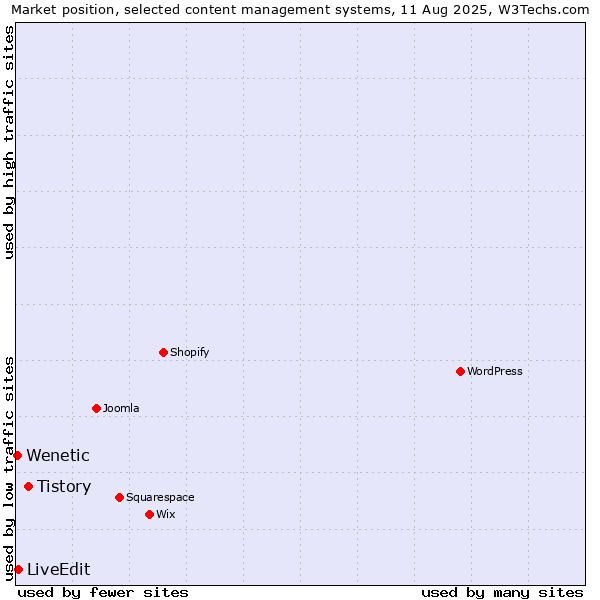 Market position of Tistory vs. LiveEdit vs. Wenetic