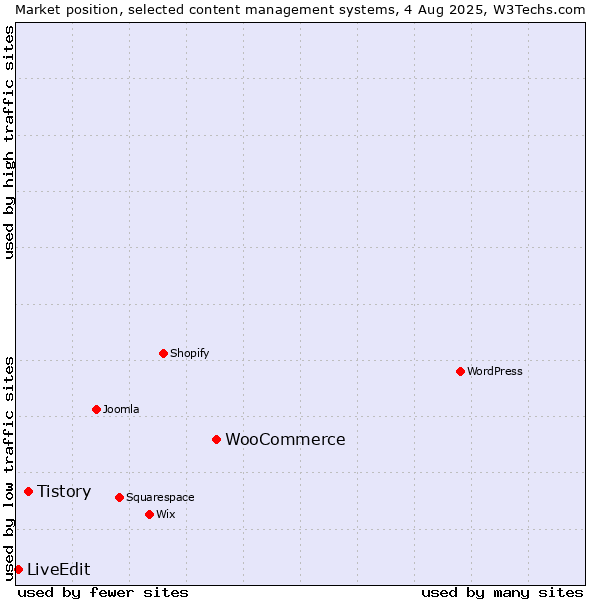 Market position of WooCommerce vs. Tistory vs. LiveEdit