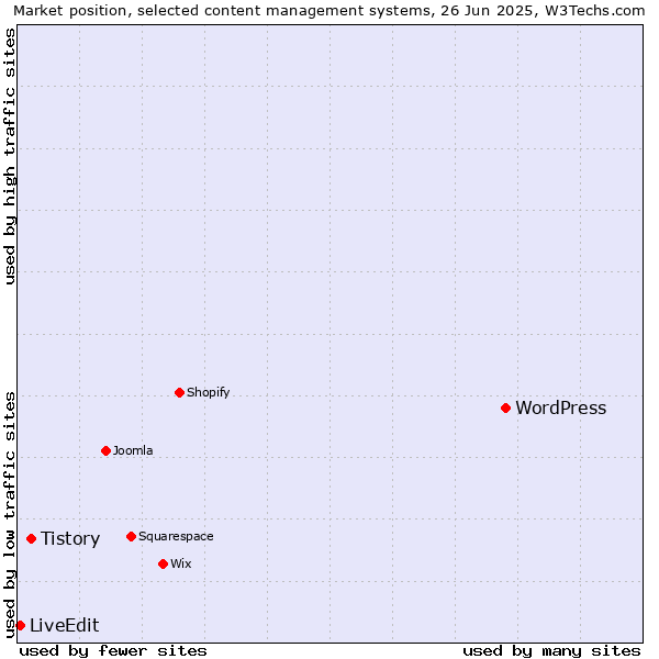 Market position of WordPress vs. Tistory vs. LiveEdit