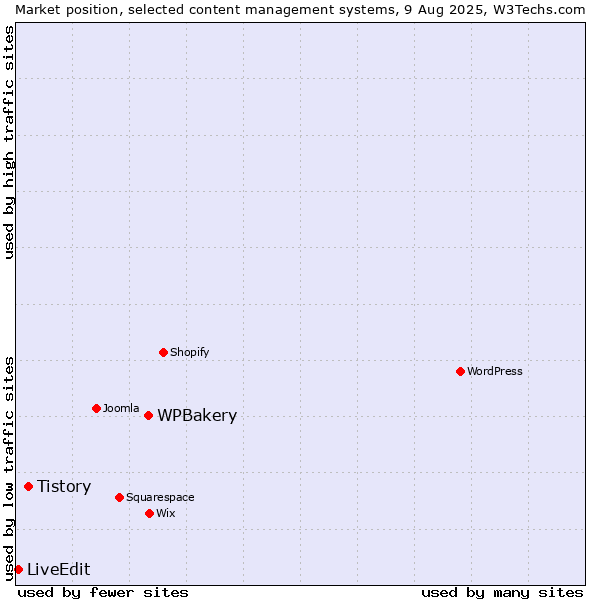 Market position of WPBakery vs. Tistory vs. LiveEdit