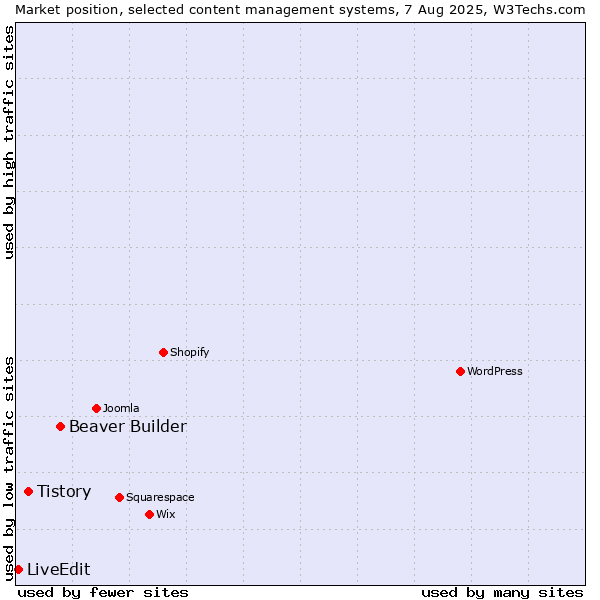 Market position of Beaver Builder vs. Tistory vs. LiveEdit