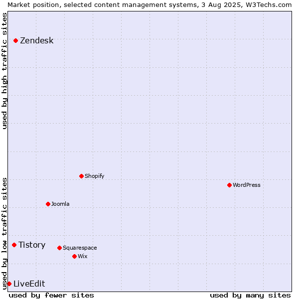 Market position of Zendesk vs. Tistory vs. LiveEdit