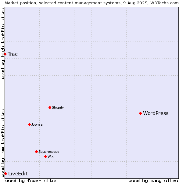 Market position of WordPress vs. LiveEdit vs. Trac