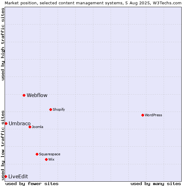 Market position of Webflow vs. Umbraco vs. LiveEdit