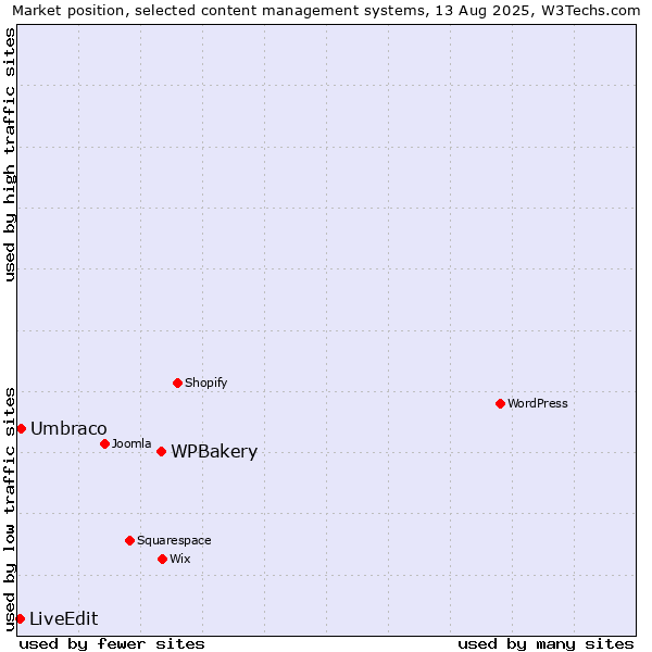 Market position of WPBakery vs. Umbraco vs. LiveEdit