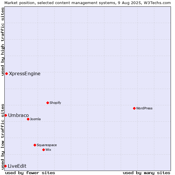 Market position of XpressEngine vs. Umbraco vs. LiveEdit