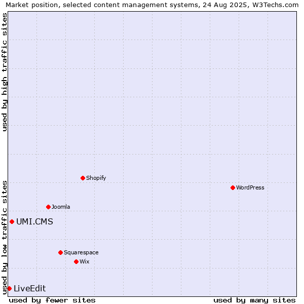 Market position of UMI.CMS vs. LiveEdit