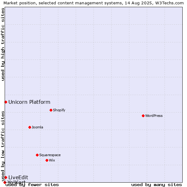 Market position of Unicorn Platform vs. LiveEdit vs. Yo!Kart