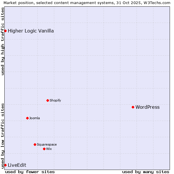 Market position of WordPress vs. Higher Logic Vanilla vs. LiveEdit