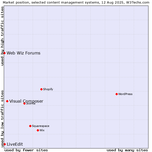 Market position of Visual Composer vs. LiveEdit vs. Web Wiz Forums