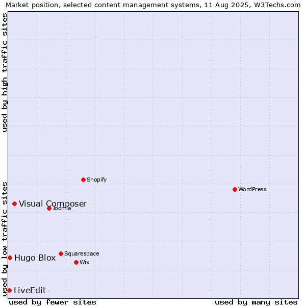 Market position of Visual Composer vs. Hugo Blox vs. LiveEdit