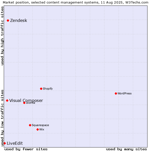 Market position of Zendesk vs. Visual Composer vs. LiveEdit