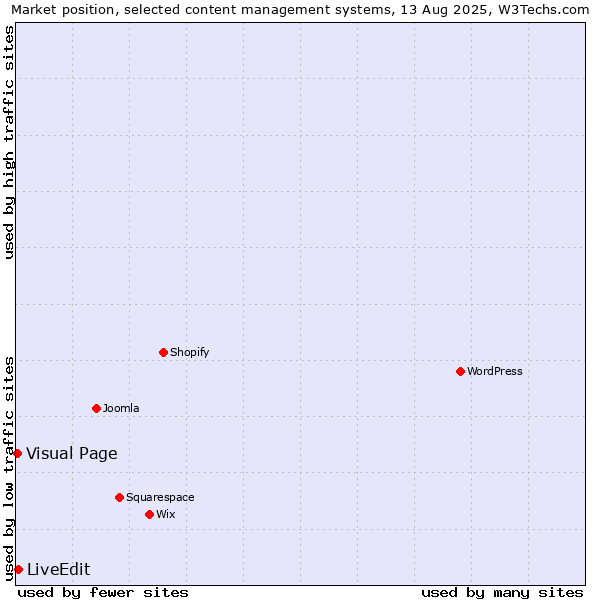 Market position of LiveEdit vs. Visual Page