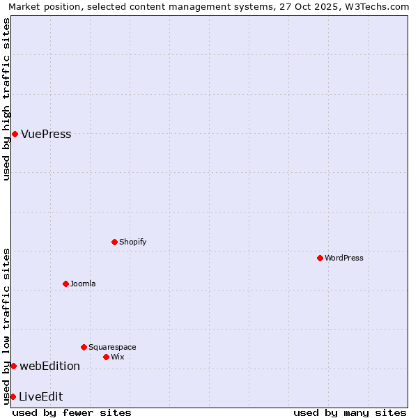 Market position of VuePress vs. webEdition vs. LiveEdit