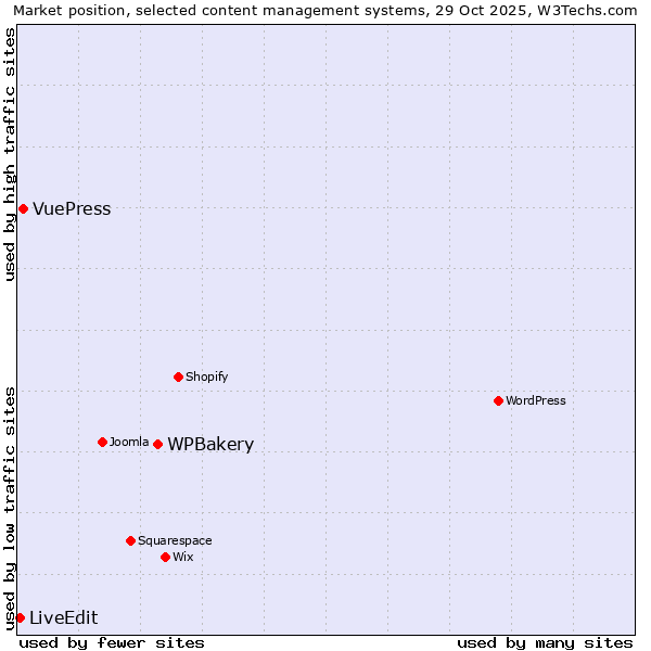 Market position of WPBakery vs. VuePress vs. LiveEdit