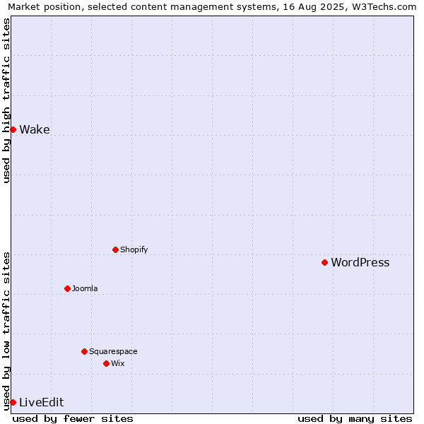 Market position of WordPress vs. Wake vs. LiveEdit