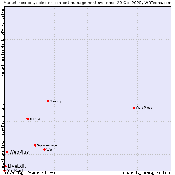 Market position of WebPlus vs. LiveEdit vs. Yo!Kart
