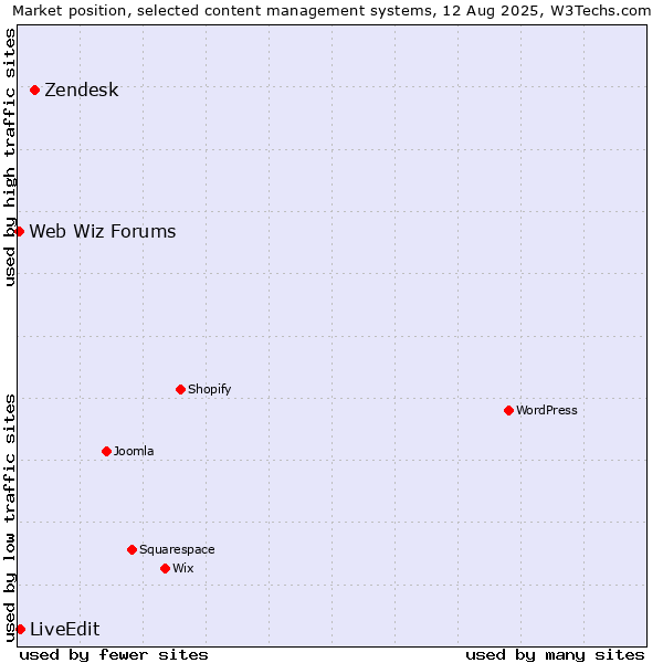 Market position of Zendesk vs. LiveEdit vs. Web Wiz Forums