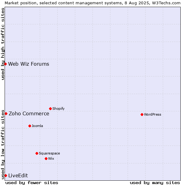 Market position of Zoho Commerce vs. LiveEdit vs. Web Wiz Forums