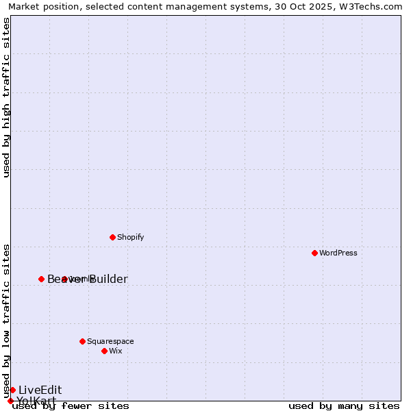 Market position of Beaver Builder vs. LiveEdit vs. Yo!Kart