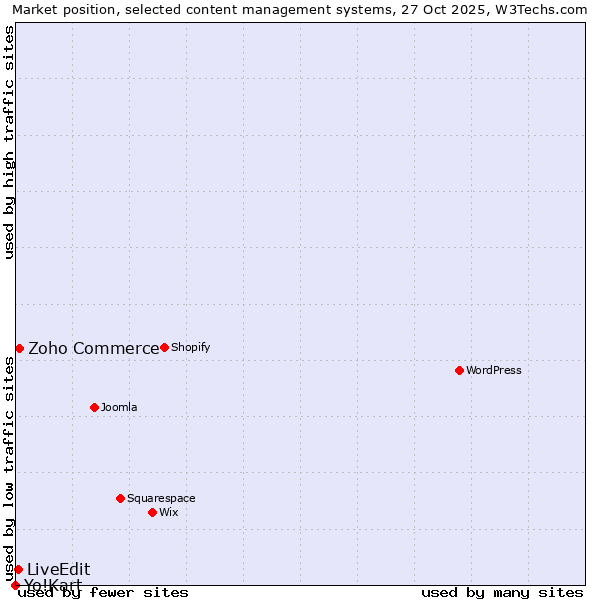 Market position of Zoho Commerce vs. LiveEdit vs. Yo!Kart