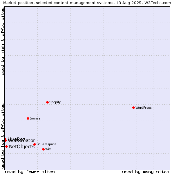 Market position of NetObjects vs. WebCreator vs. LiveRez