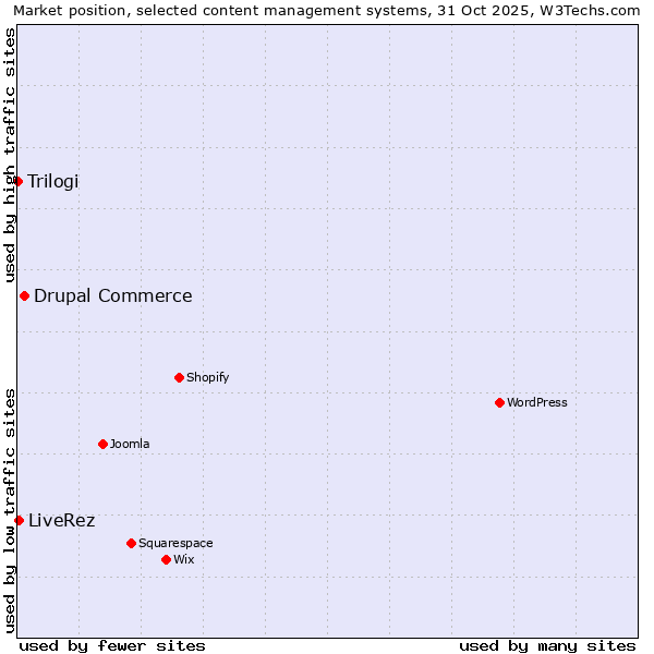 Market position of Drupal Commerce vs. LiveRez vs. Trilogi