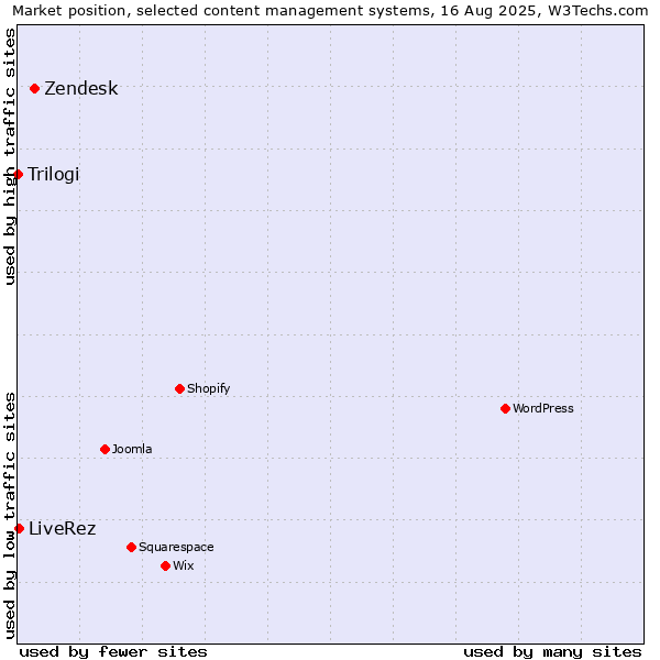 Market position of Zendesk vs. LiveRez vs. Trilogi