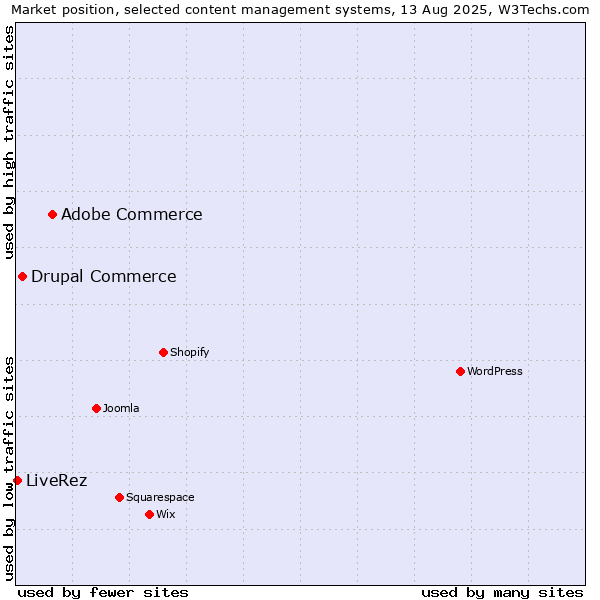 Market position of Adobe Commerce vs. Drupal Commerce vs. LiveRez