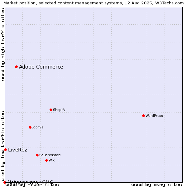 Market position of Adobe Commerce vs. LiveRez vs. Netgenerator CMS