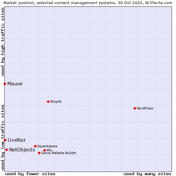 Market position of NetObjects vs. LiveRez vs. Mauve