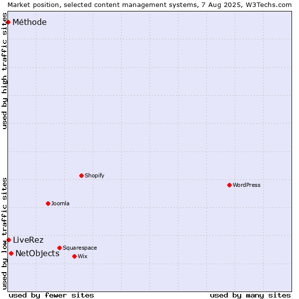 Market position of NetObjects vs. LiveRez vs. Méthode