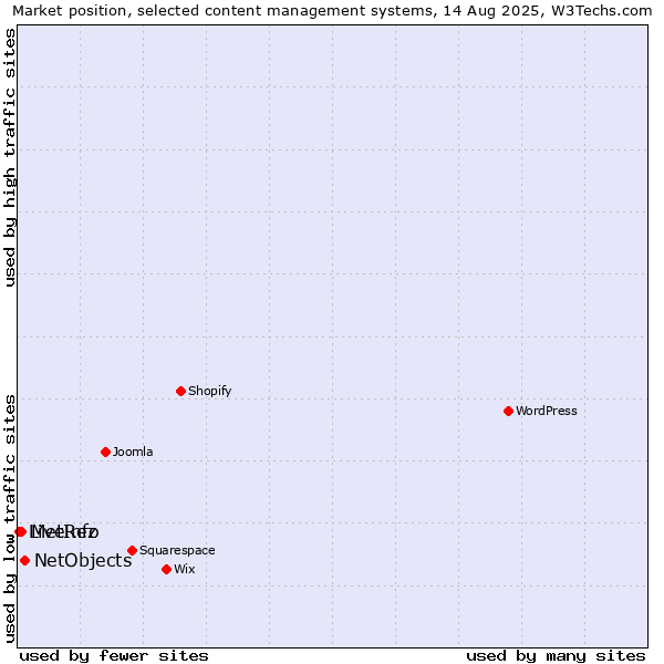Market position of NetObjects vs. MetInfo vs. LiveRez