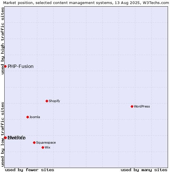 Market position of MetInfo vs. PHP-Fusion vs. LiveRez