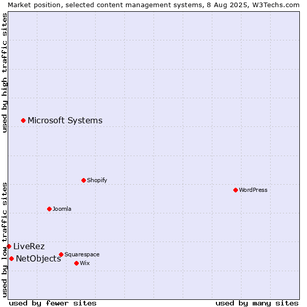 Market position of Microsoft Systems vs. NetObjects vs. LiveRez