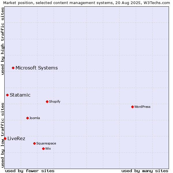 Market position of Microsoft Systems vs. Statamic vs. LiveRez