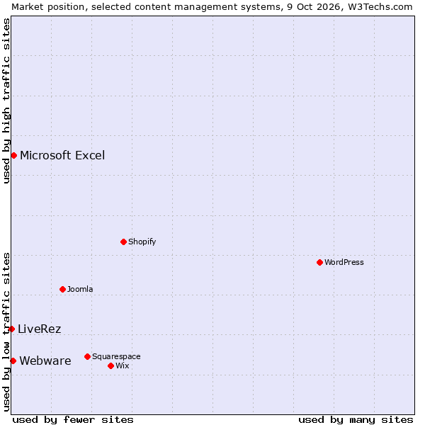Market position of Microsoft Excel vs. Webware vs. LiveRez