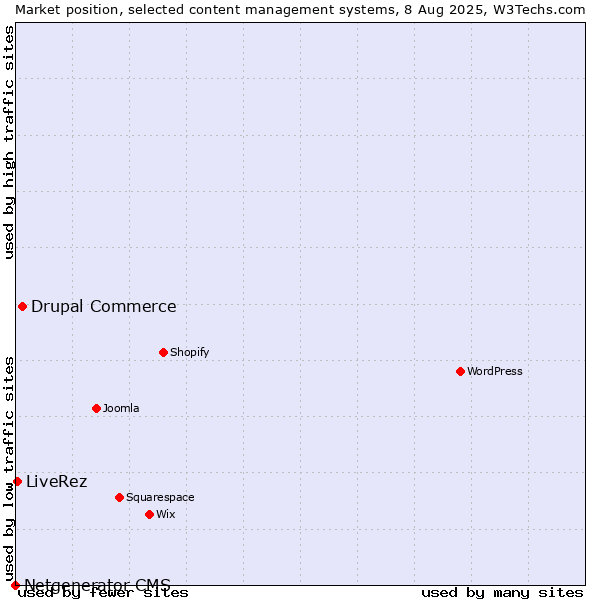 Market position of Drupal Commerce vs. LiveRez vs. Netgenerator CMS