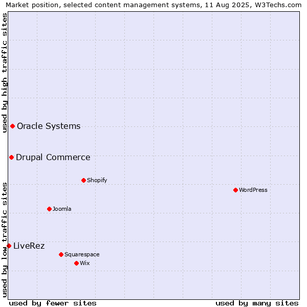 Market position of Oracle Systems vs. Drupal Commerce vs. LiveRez