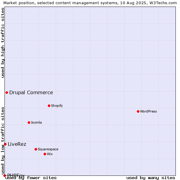 Market position of Drupal Commerce vs. LiveRez vs. PHPFox