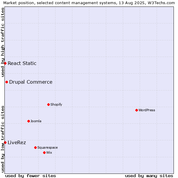 Market position of Drupal Commerce vs. LiveRez vs. React Static