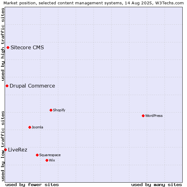 Market position of Sitecore CMS vs. Drupal Commerce vs. LiveRez