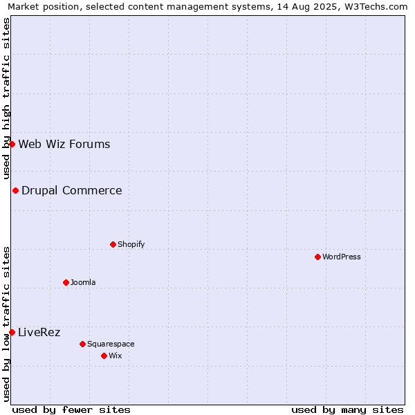 Market position of Drupal Commerce vs. Web Wiz Forums vs. LiveRez