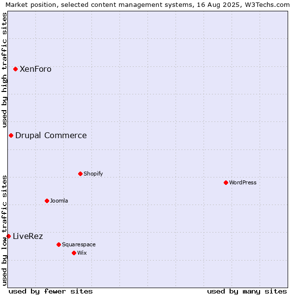 Market position of XenForo vs. Drupal Commerce vs. LiveRez