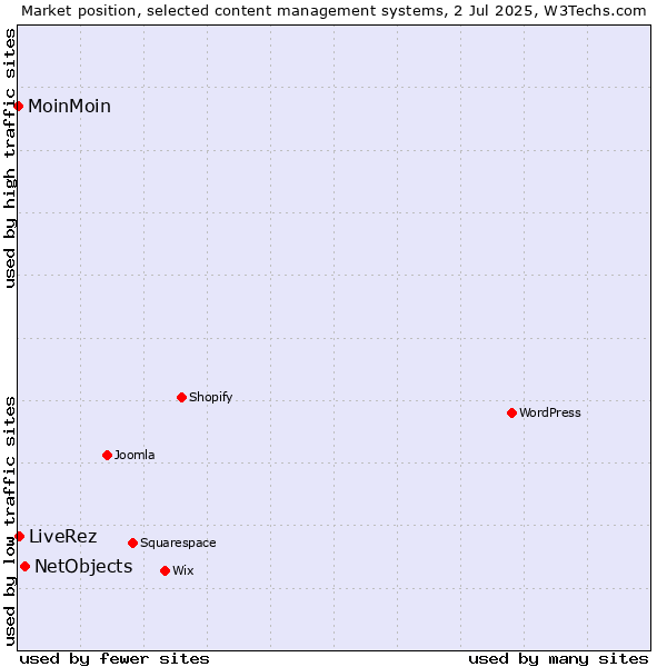 Market position of NetObjects vs. LiveRez vs. MoinMoin