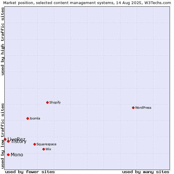 Market position of Tistory vs. Mono vs. LiveRez