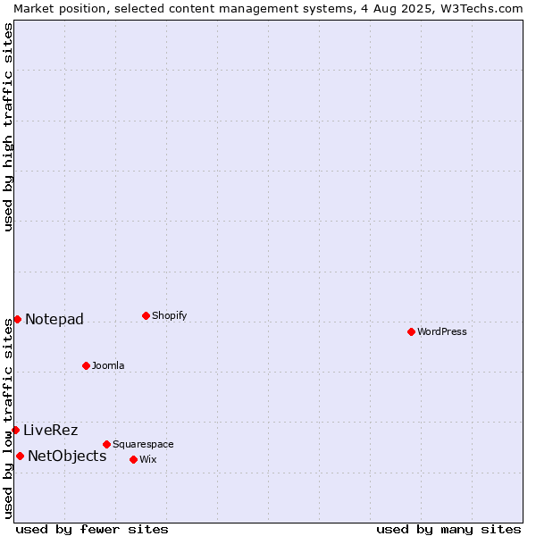 Market position of NetObjects vs. Notepad vs. LiveRez